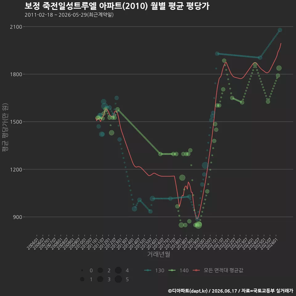 보정 죽전일성트루엘 아파트(2010) 월별 평균 평당가