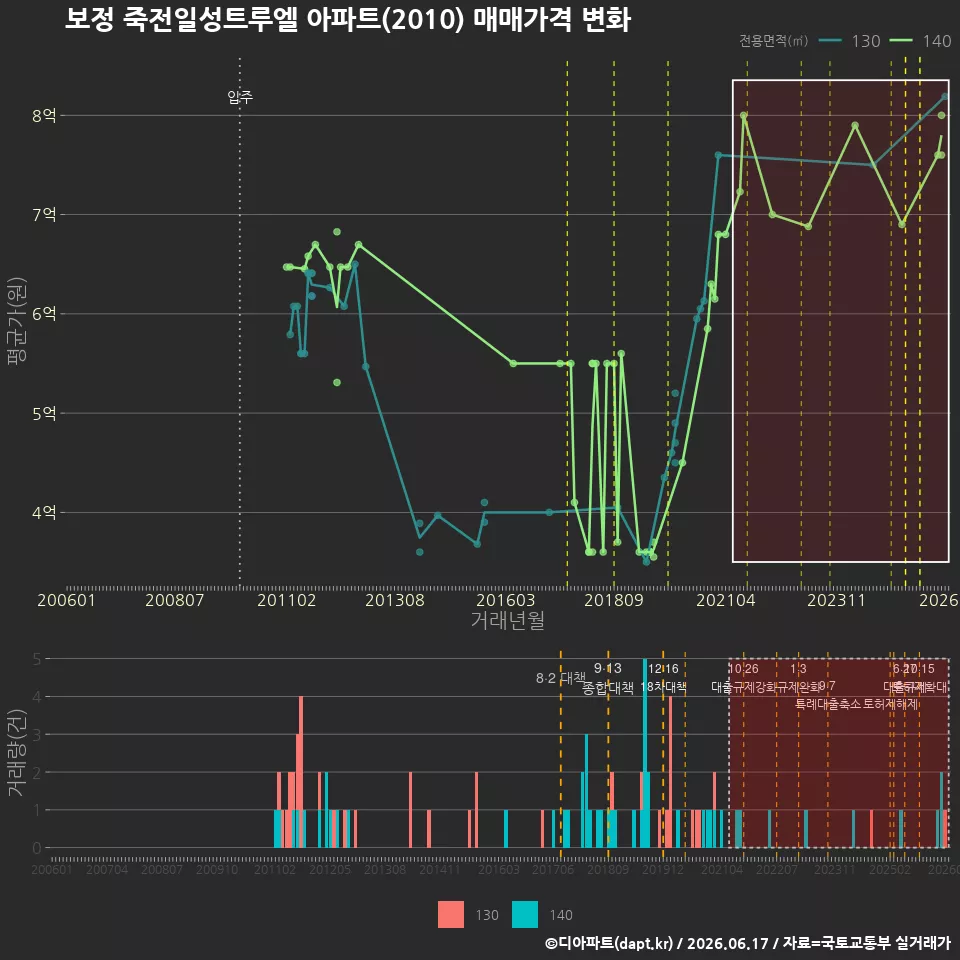 보정 죽전일성트루엘 아파트(2010) 매매가격 변화