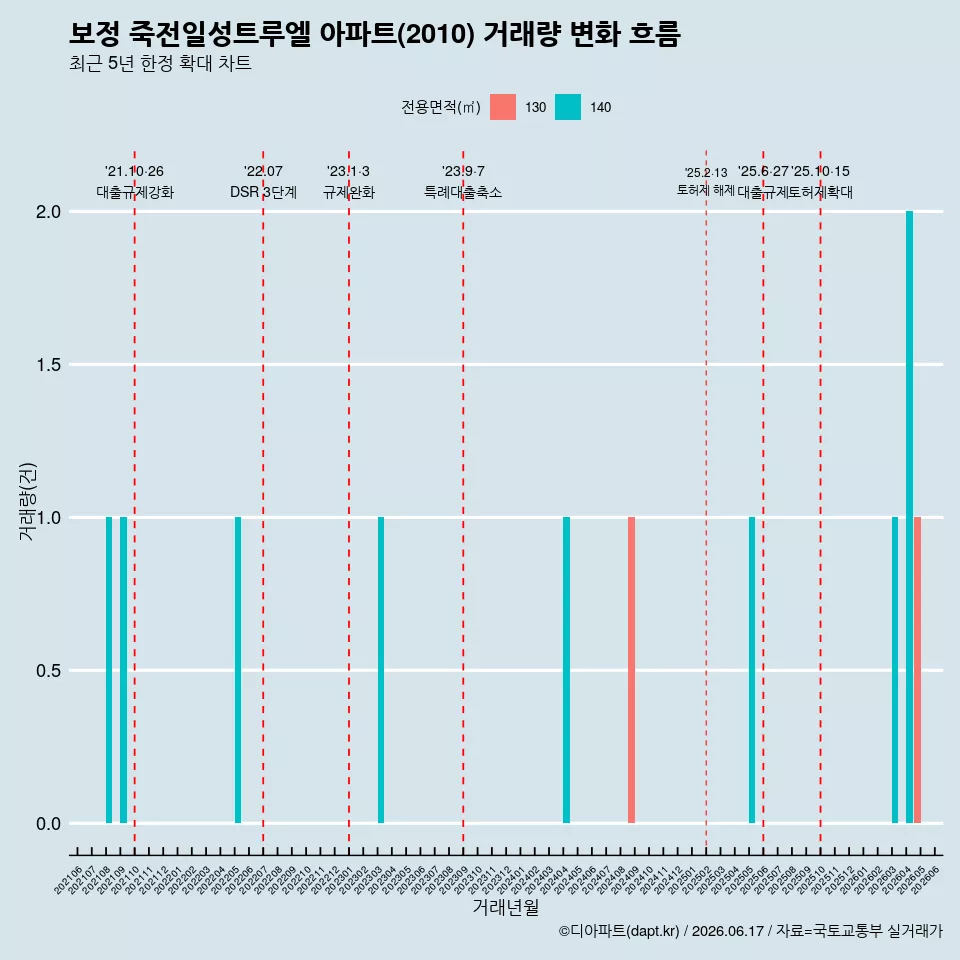 보정 죽전일성트루엘 아파트(2010) 거래량 변화 흐름