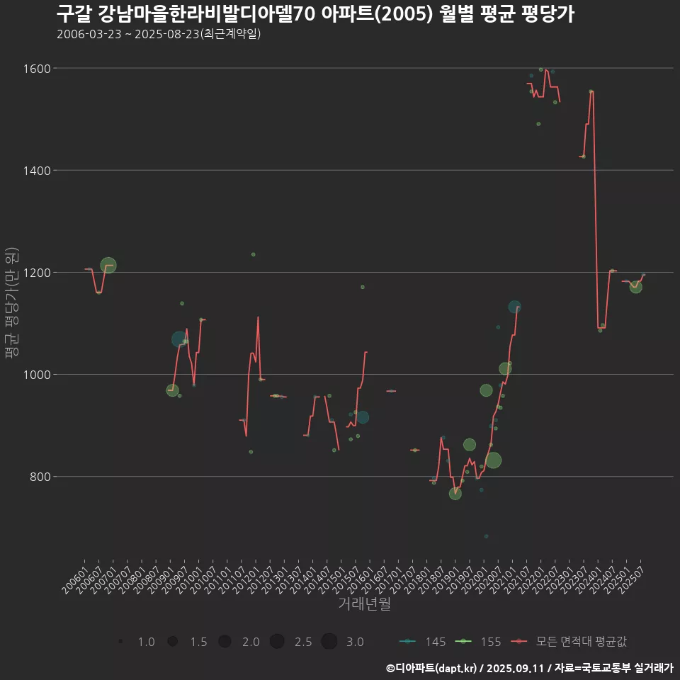 구갈 강남마을한라비발디아델70 아파트(2005) 월별 평균 평당가