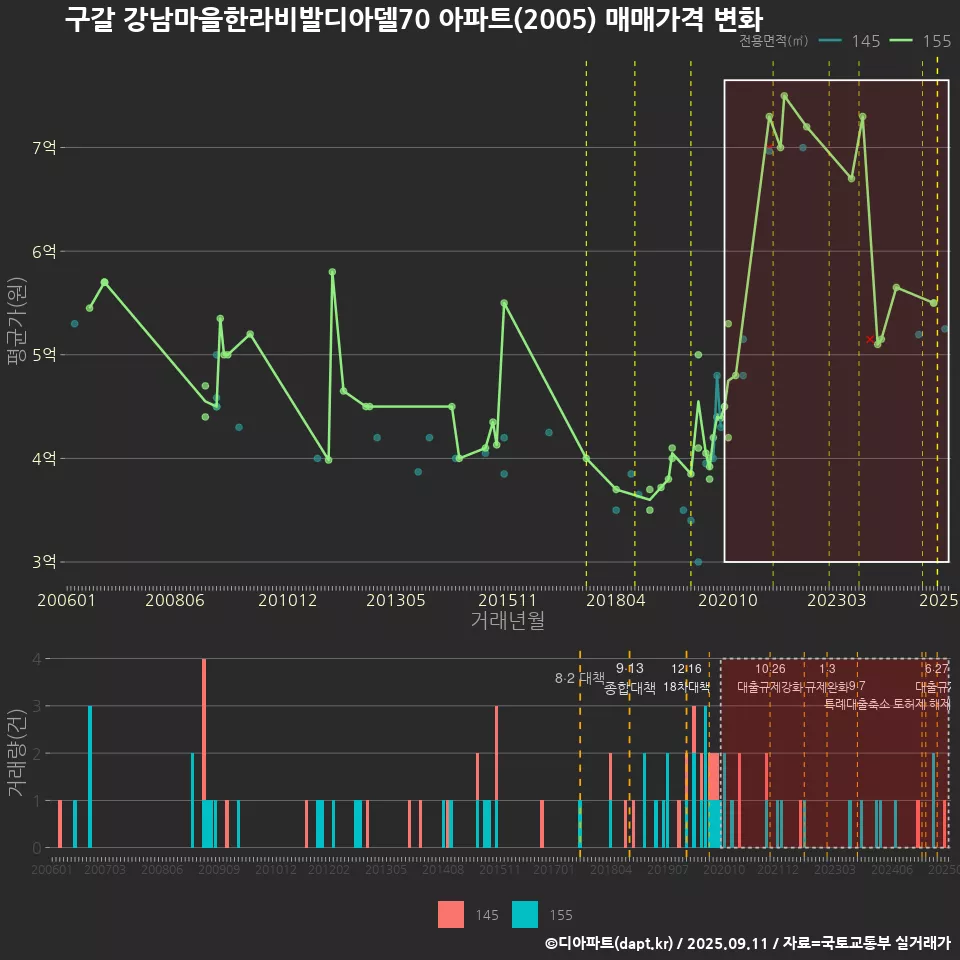 구갈 강남마을한라비발디아델70 아파트(2005) 매매가격 변화