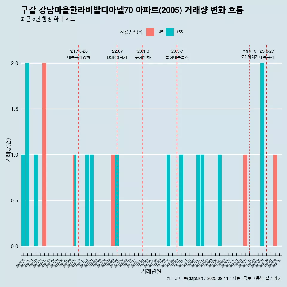 구갈 강남마을한라비발디아델70 아파트(2005) 거래량 변화 흐름
