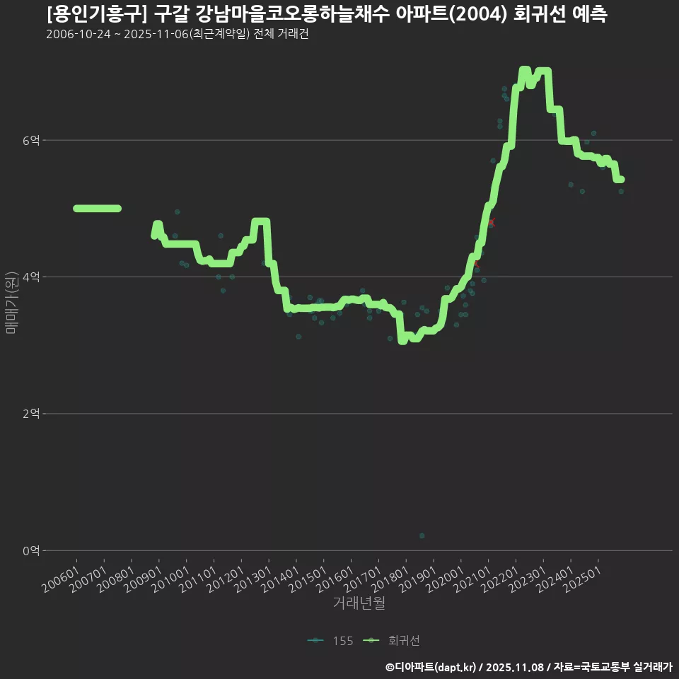 [용인기흥구] 구갈 강남마을코오롱하늘채수 아파트(2004) 회귀선 예측