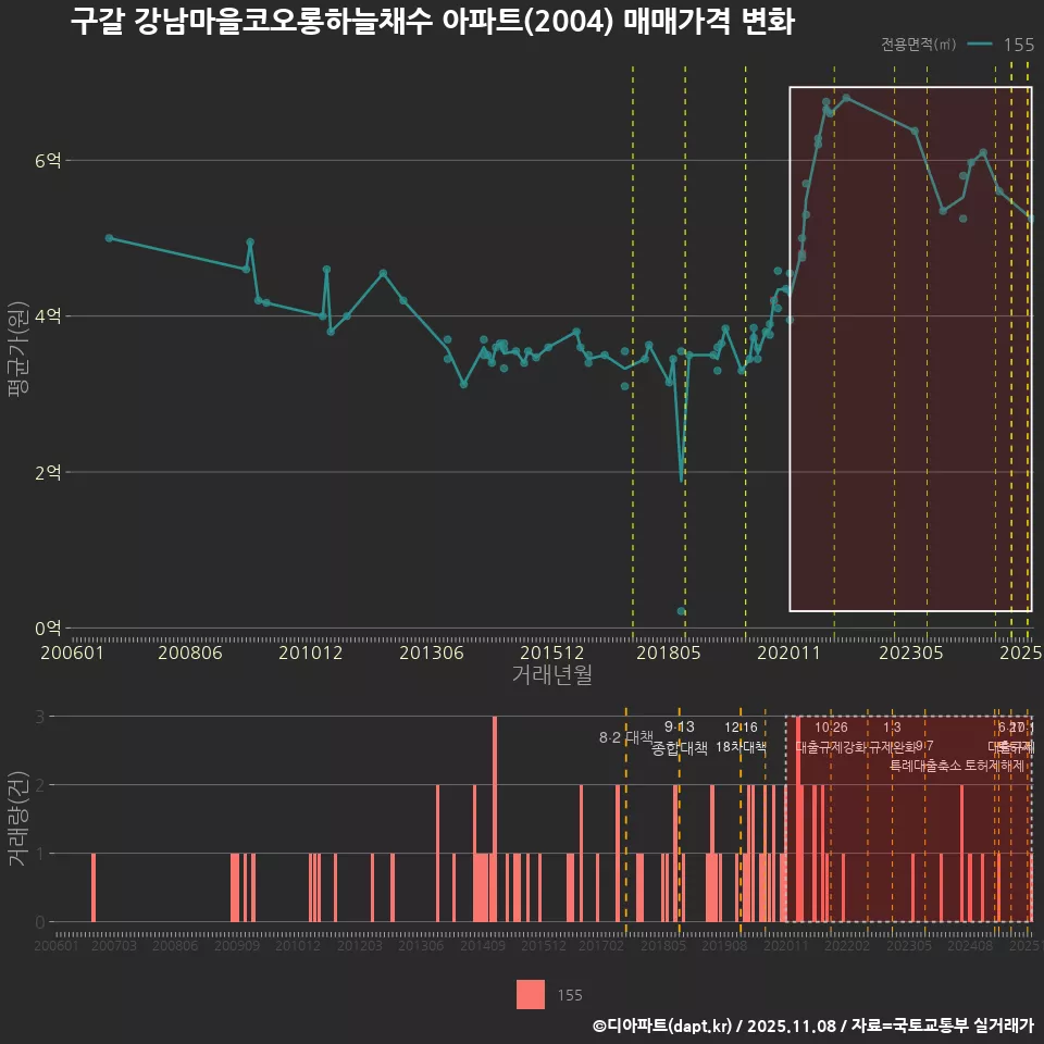 구갈 강남마을코오롱하늘채수 아파트(2004) 매매가격 변화