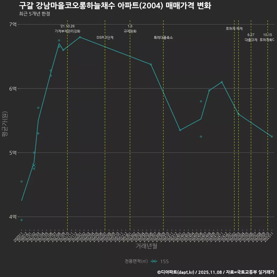 구갈 강남마을코오롱하늘채수 아파트(2004) 매매가격 변화