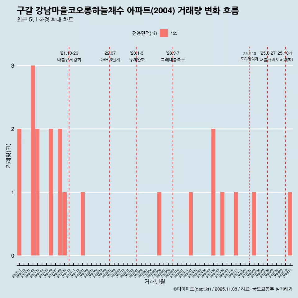 구갈 강남마을코오롱하늘채수 아파트(2004) 거래량 변화 흐름