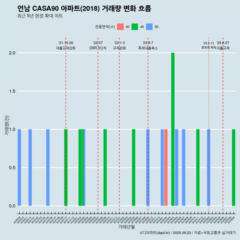 언남 CASA90 아파트(2018) 거래량 변화 흐름