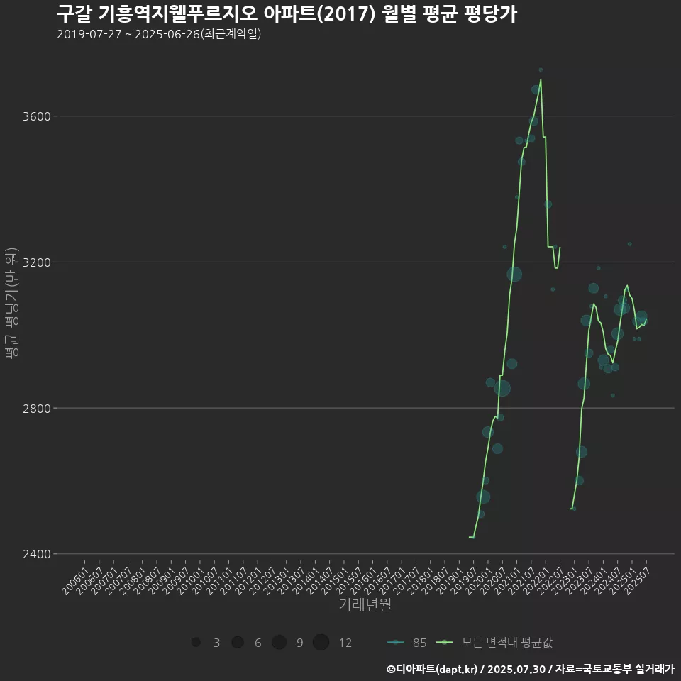 구갈 기흥역지웰푸르지오 아파트(2017) 월별 평균 평당가