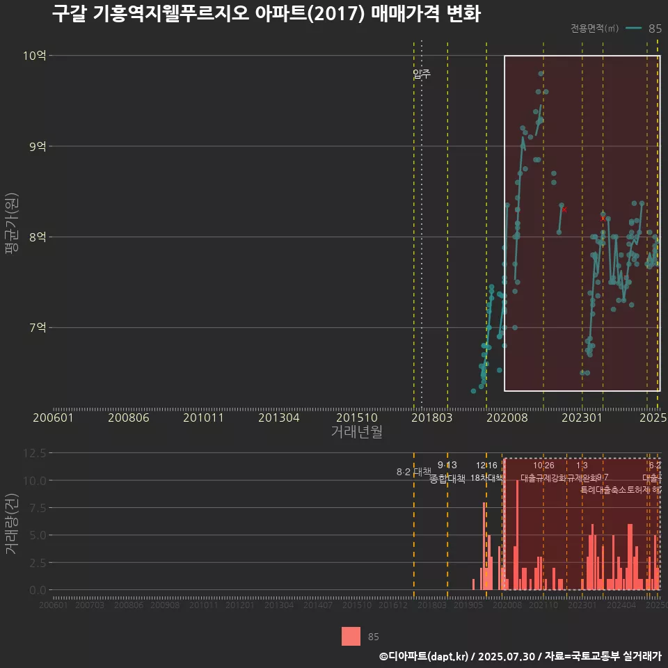구갈 기흥역지웰푸르지오 아파트(2017) 매매가격 변화