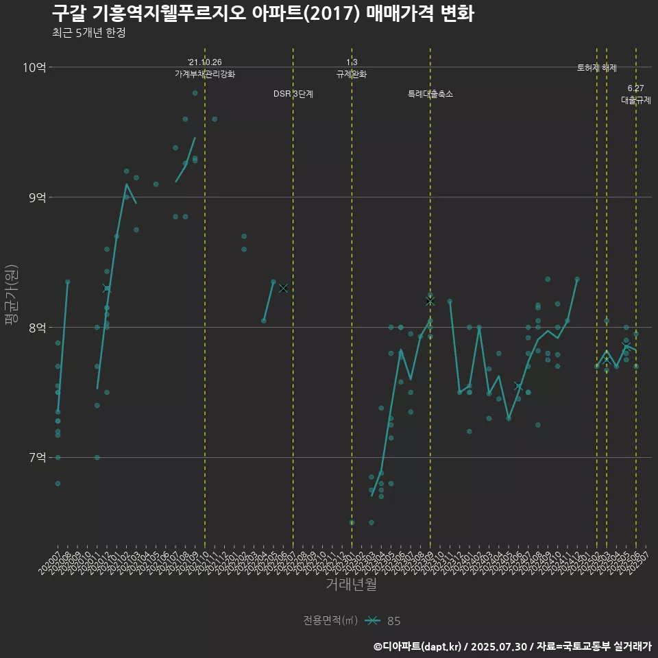 구갈 기흥역지웰푸르지오 아파트(2017) 매매가격 변화