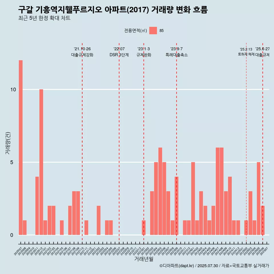 구갈 기흥역지웰푸르지오 아파트(2017) 거래량 변화 흐름