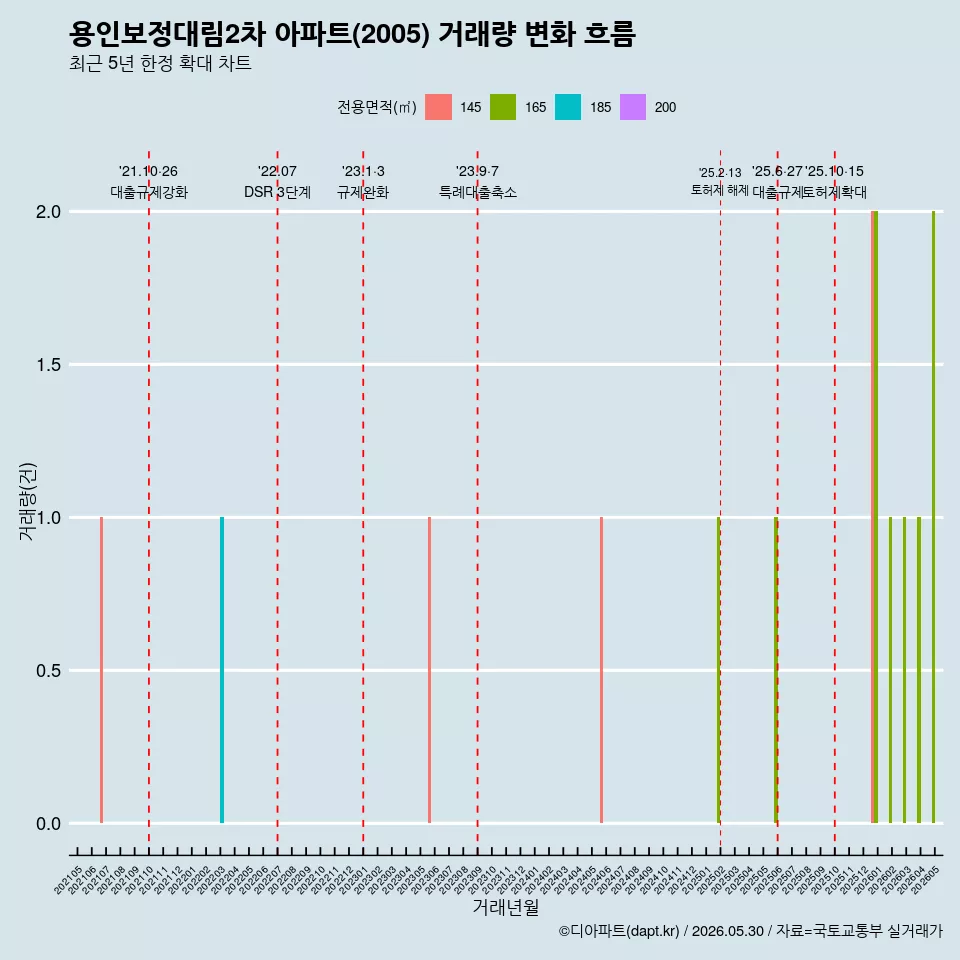 용인보정대림2차 아파트(2005) 거래량 변화 흐름
