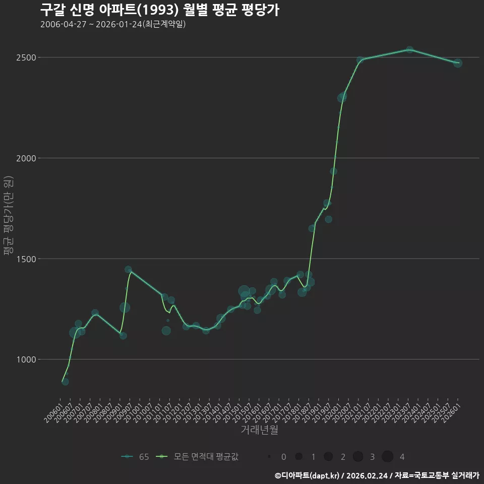 구갈 신명 아파트(1993) 월별 평균 평당가
