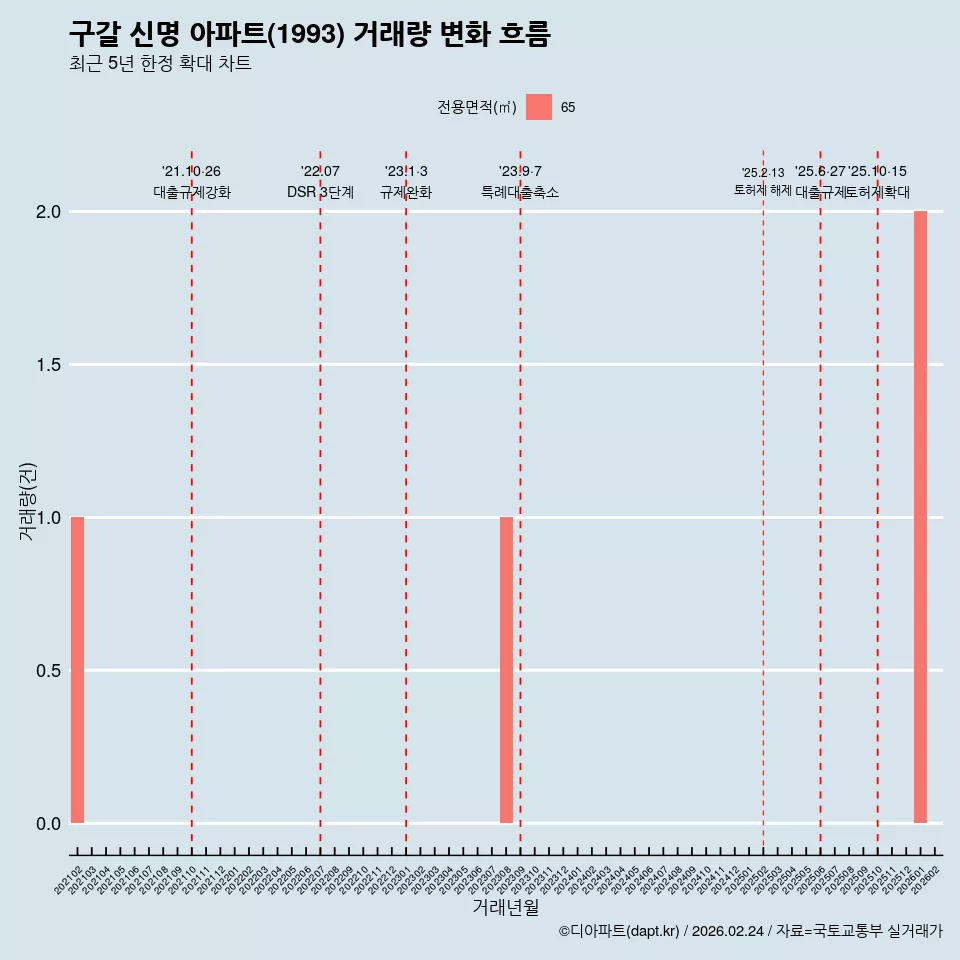 구갈 신명 아파트(1993) 거래량 변화 흐름