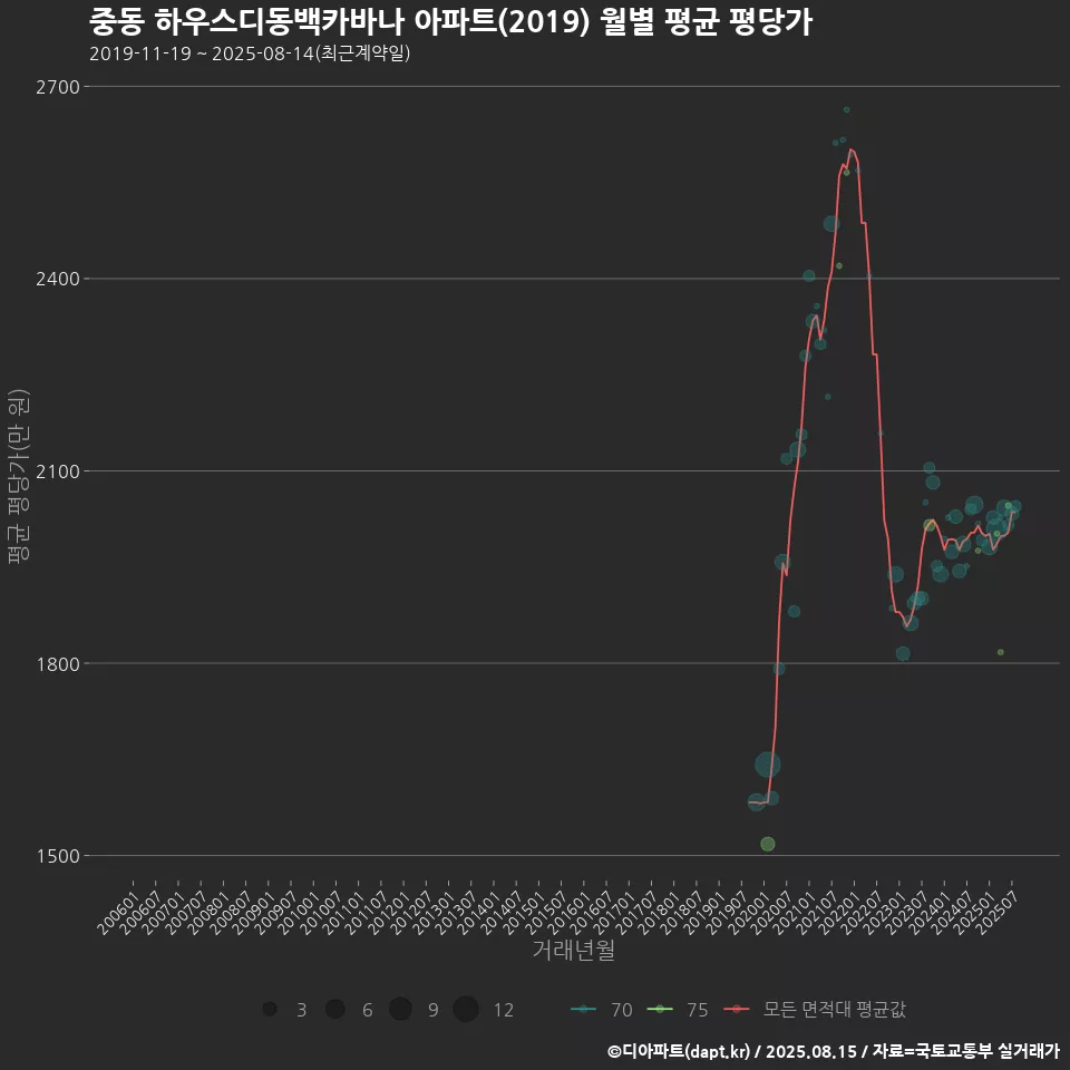 중동 하우스디동백카바나 아파트(2019) 월별 평균 평당가