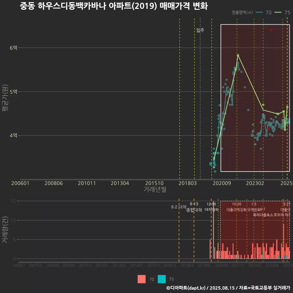 중동 하우스디동백카바나 아파트(2019) 매매가격 변화