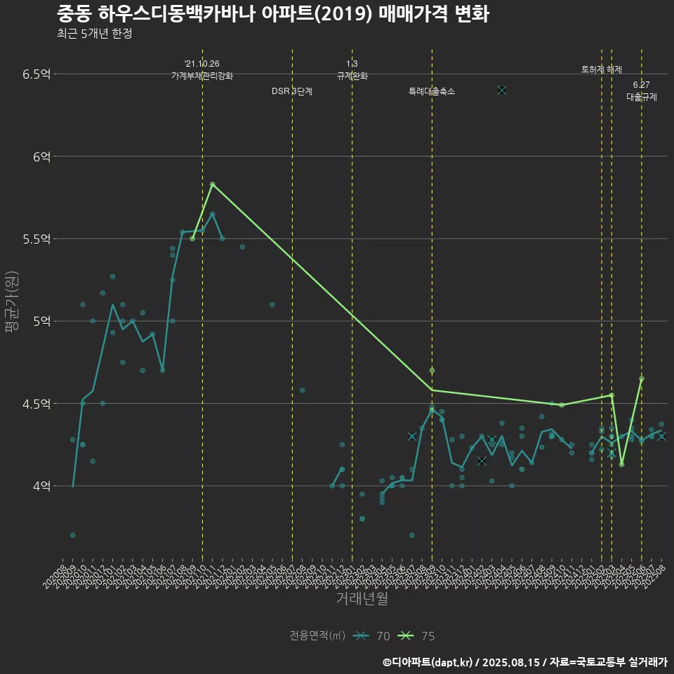 중동 하우스디동백카바나 아파트(2019) 매매가격 변화