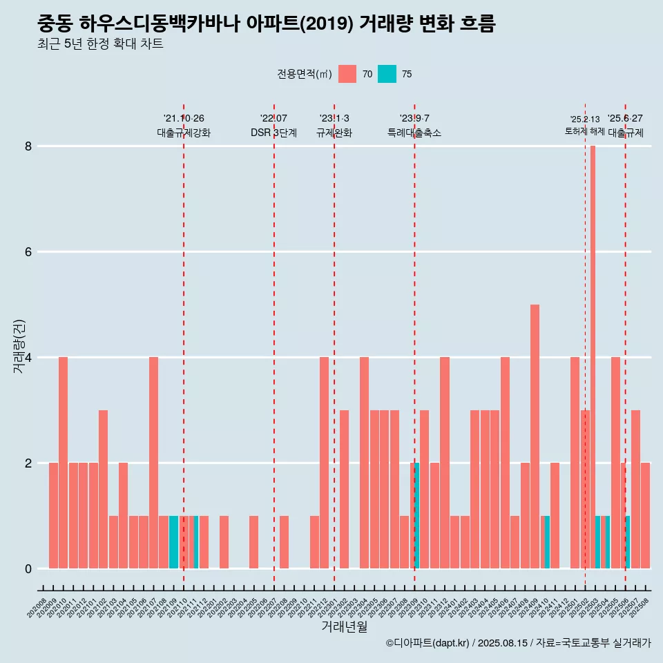 중동 하우스디동백카바나 아파트(2019) 거래량 변화 흐름