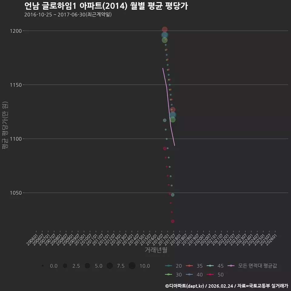 언남 글로하임1 아파트(2014) 월별 평균 평당가