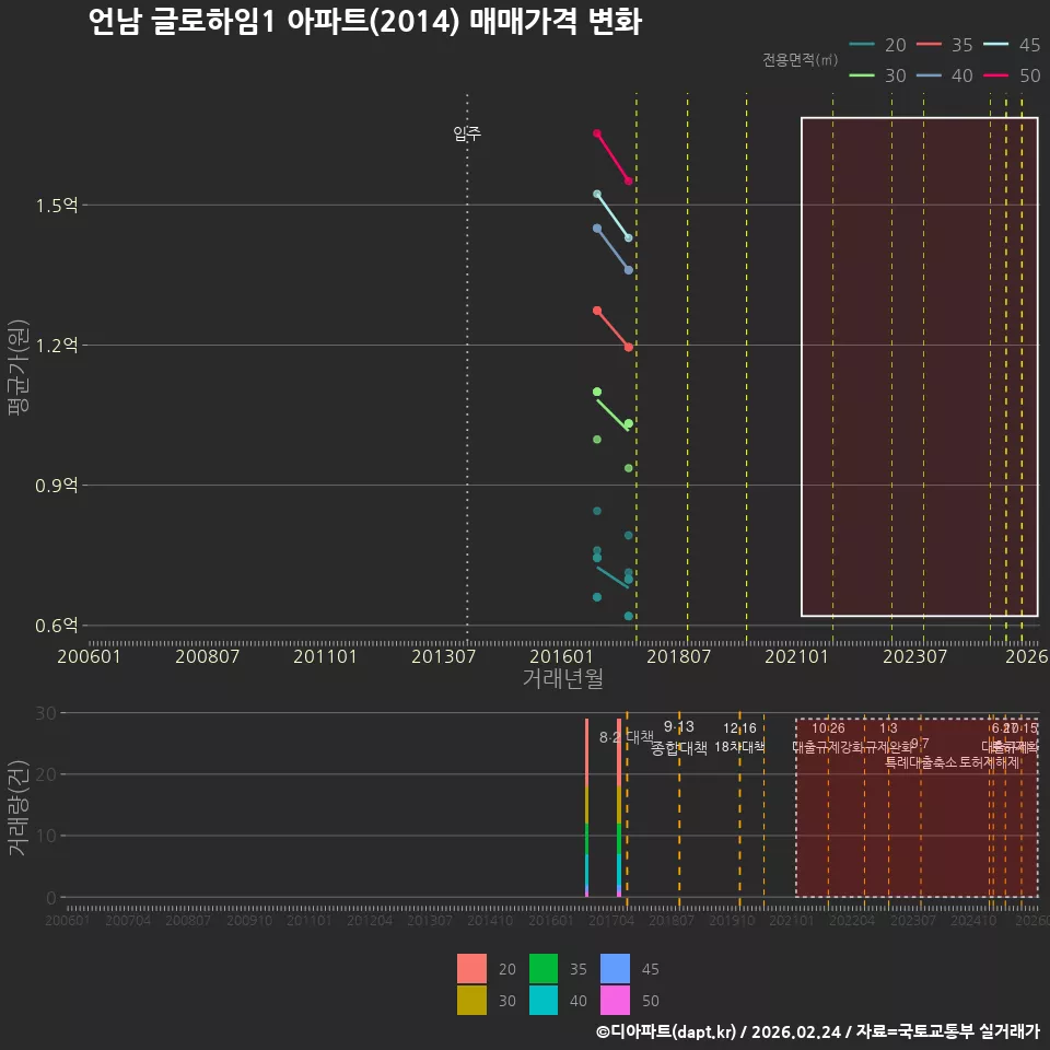 언남 글로하임1 아파트(2014) 매매가격 변화
