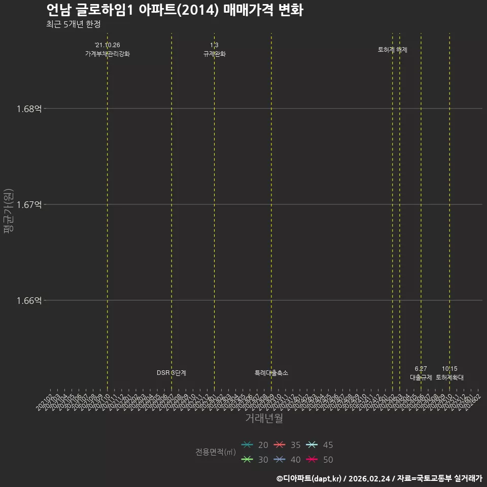 언남 글로하임1 아파트(2014) 매매가격 변화