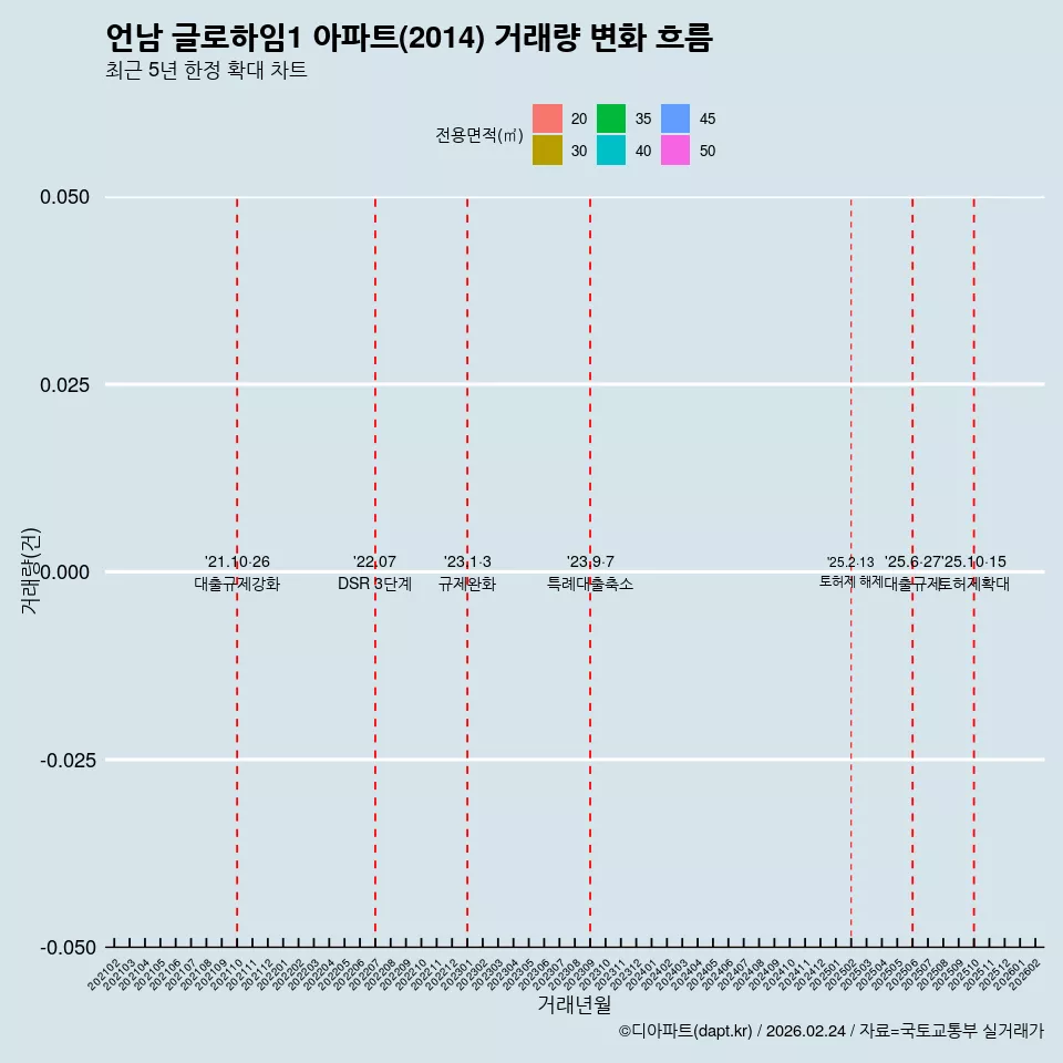 언남 글로하임1 아파트(2014) 거래량 변화 흐름