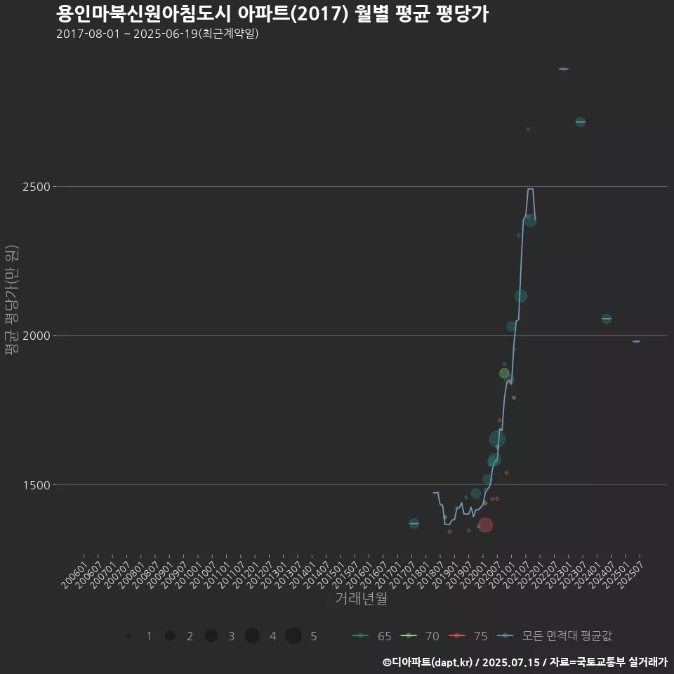 용인마북신원아침도시 아파트(2017) 월별 평균 평당가