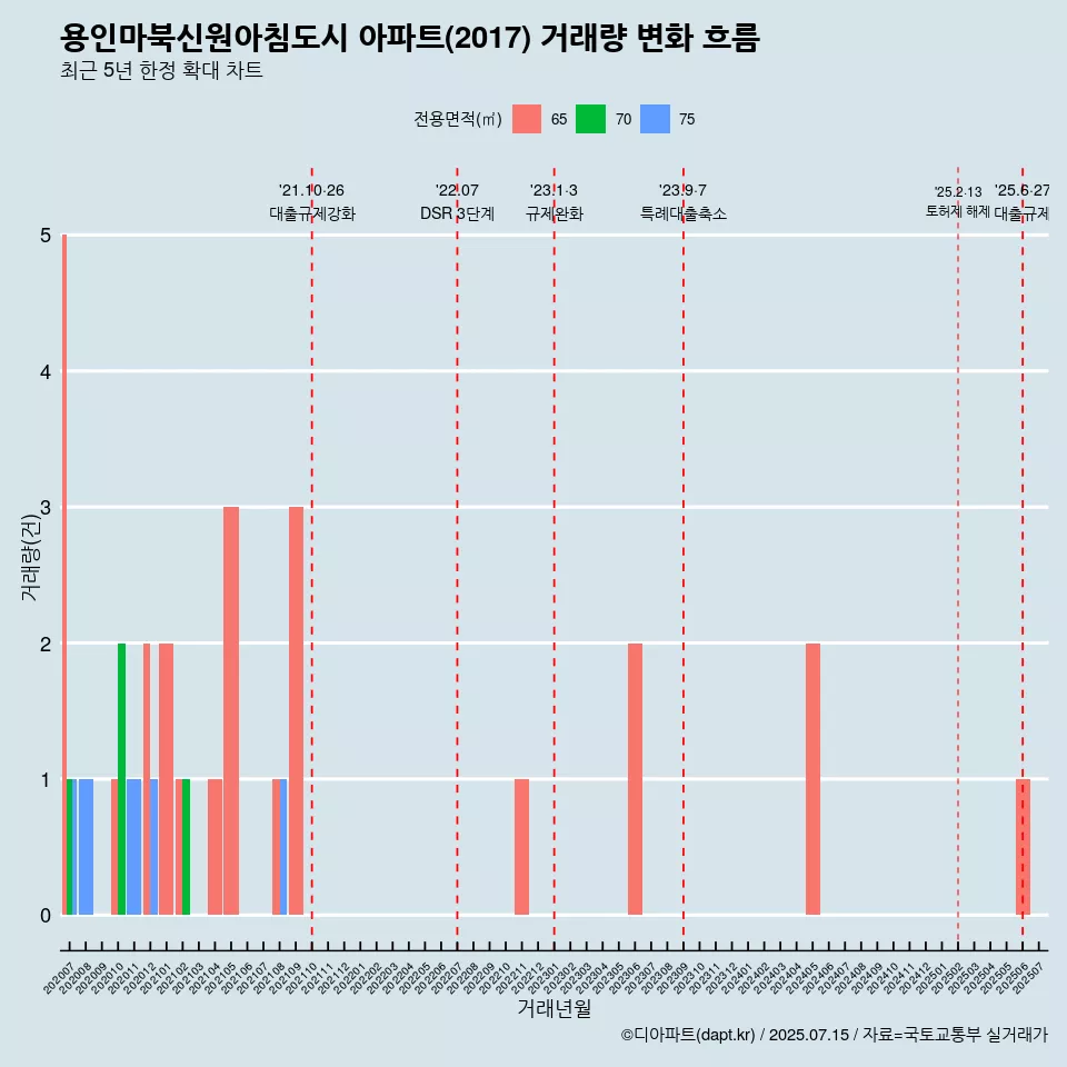 용인마북신원아침도시 아파트(2017) 거래량 변화 흐름