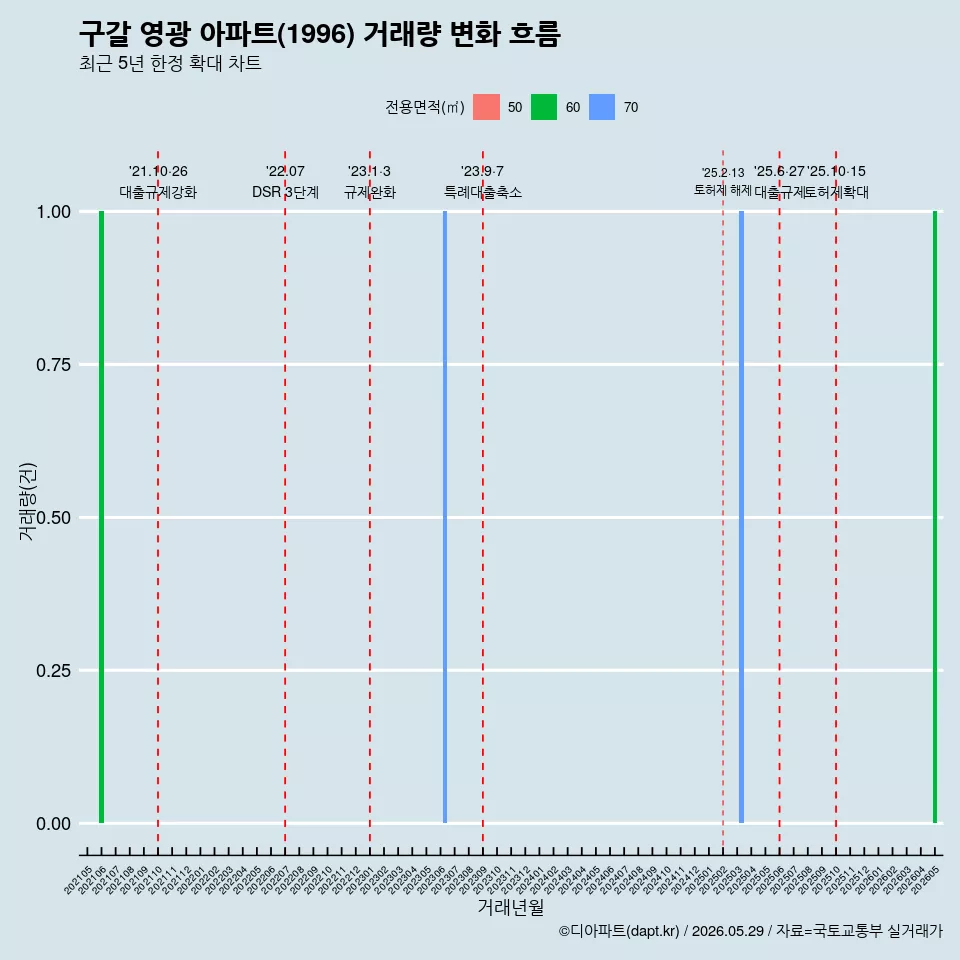 구갈 영광 아파트(1996) 거래량 변화 흐름