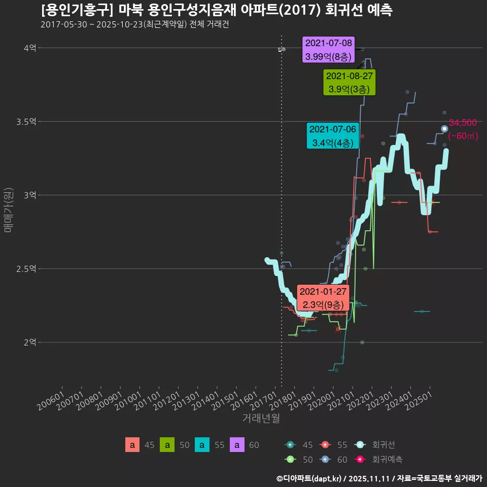 [용인기흥구] 마북 용인구성지음재 아파트(2017) 회귀선 예측
