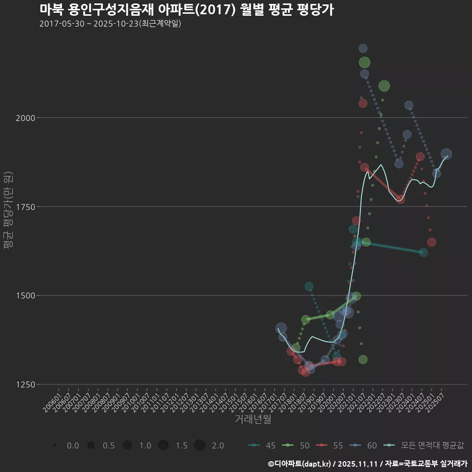 마북 용인구성지음재 아파트(2017) 월별 평균 평당가