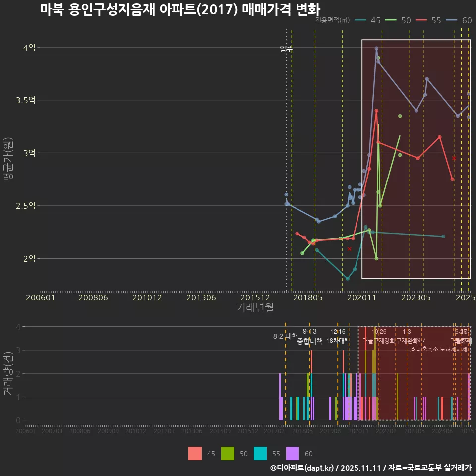 마북 용인구성지음재 아파트(2017) 매매가격 변화