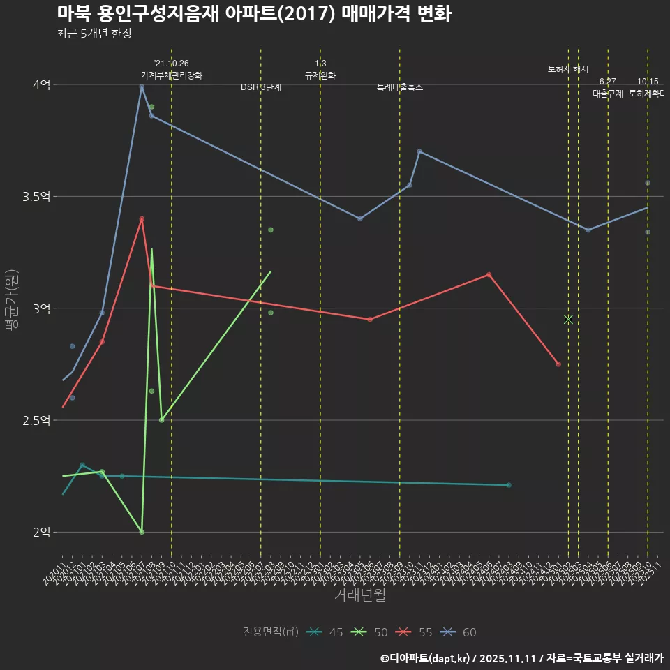 마북 용인구성지음재 아파트(2017) 매매가격 변화