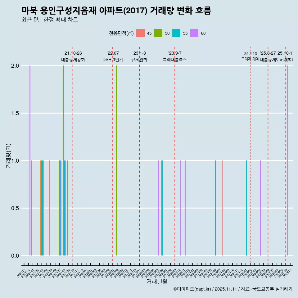 마북 용인구성지음재 아파트(2017) 거래량 변화 흐름