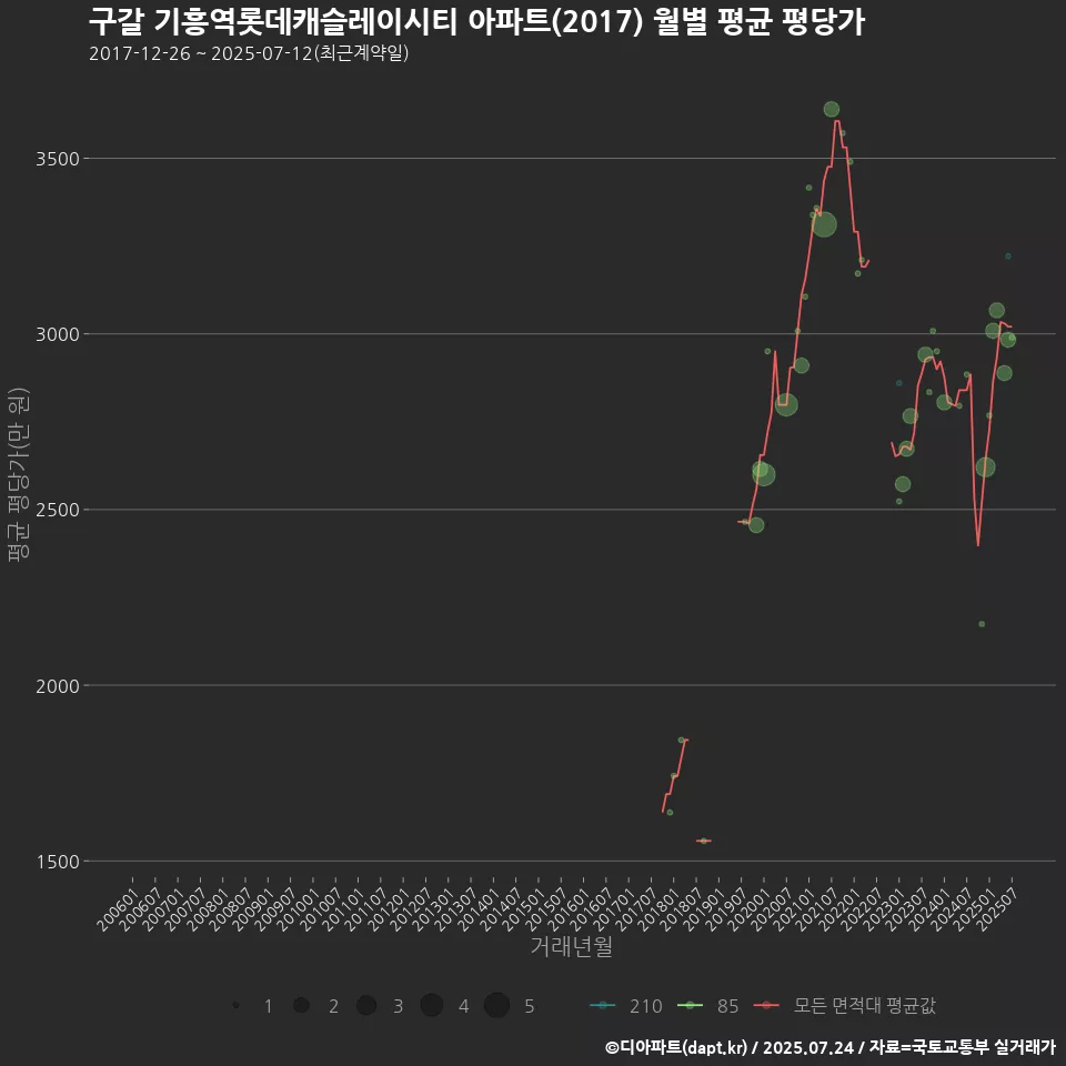 구갈 기흥역롯데캐슬레이시티 아파트(2017) 월별 평균 평당가