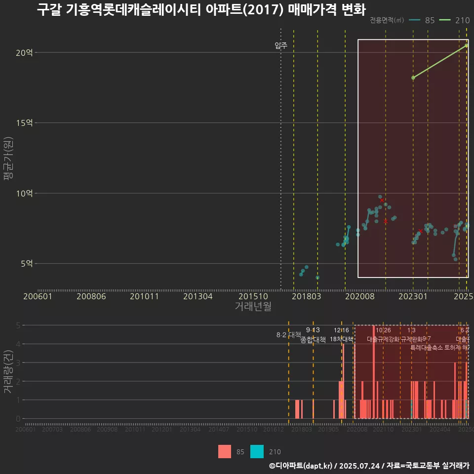 구갈 기흥역롯데캐슬레이시티 아파트(2017) 매매가격 변화