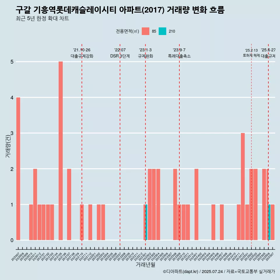 구갈 기흥역롯데캐슬레이시티 아파트(2017) 거래량 변화 흐름