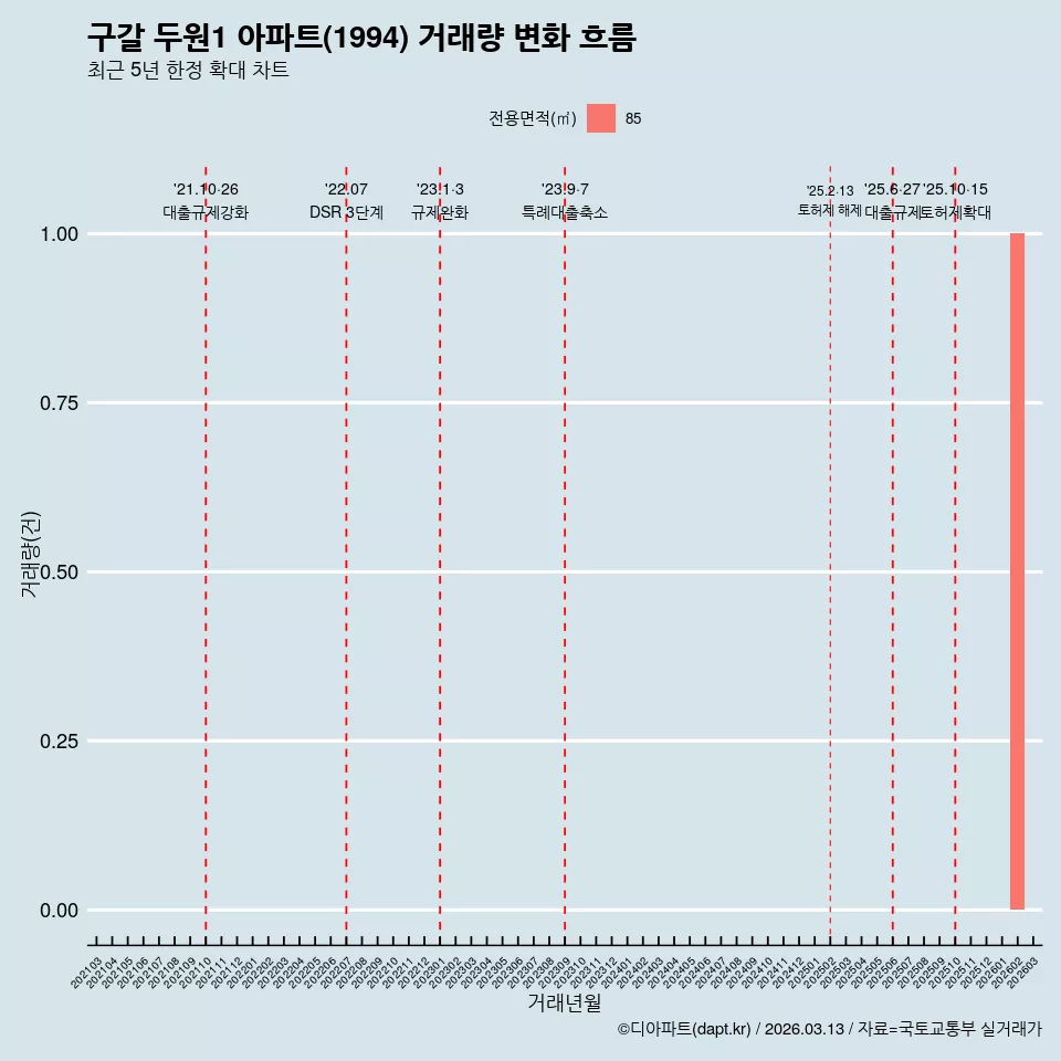 구갈 두원1 아파트(1994) 거래량 변화 흐름
