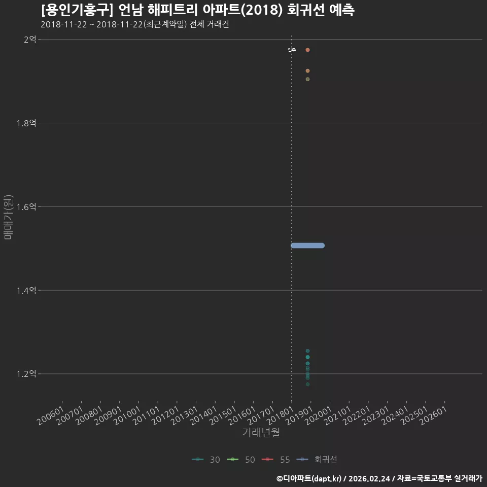 [용인기흥구] 언남 해피트리 아파트(2018) 회귀선 예측
