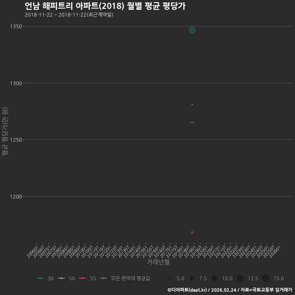 언남 해피트리 아파트(2018) 월별 평균 평당가