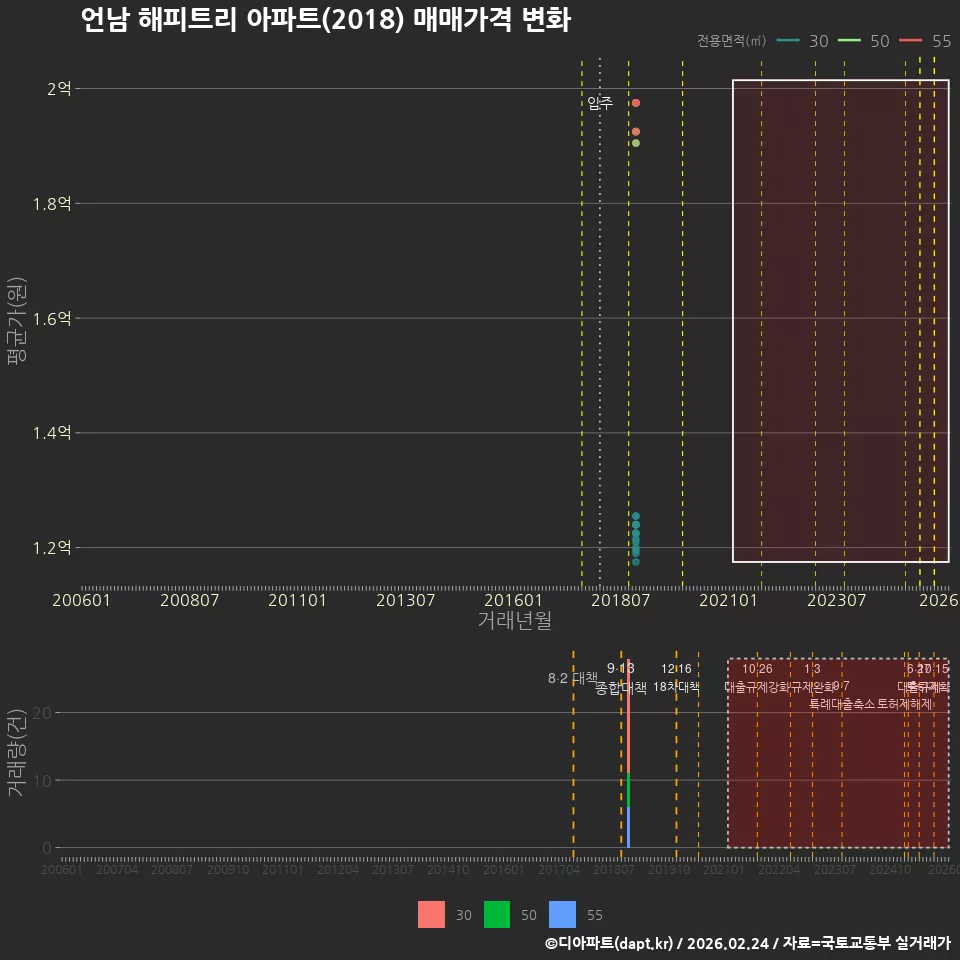 언남 해피트리 아파트(2018) 매매가격 변화