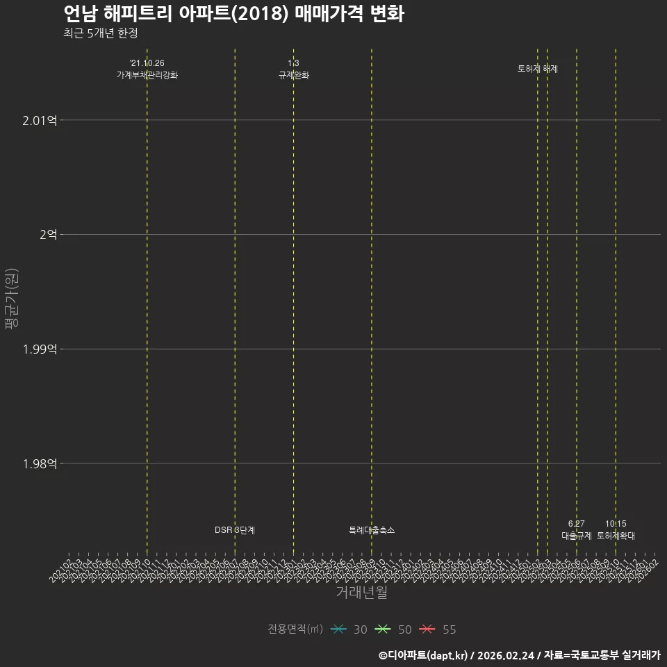 언남 해피트리 아파트(2018) 매매가격 변화