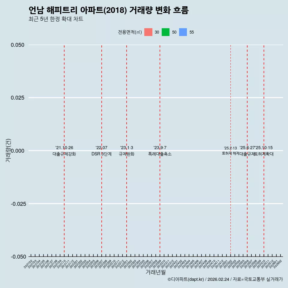 언남 해피트리 아파트(2018) 거래량 변화 흐름