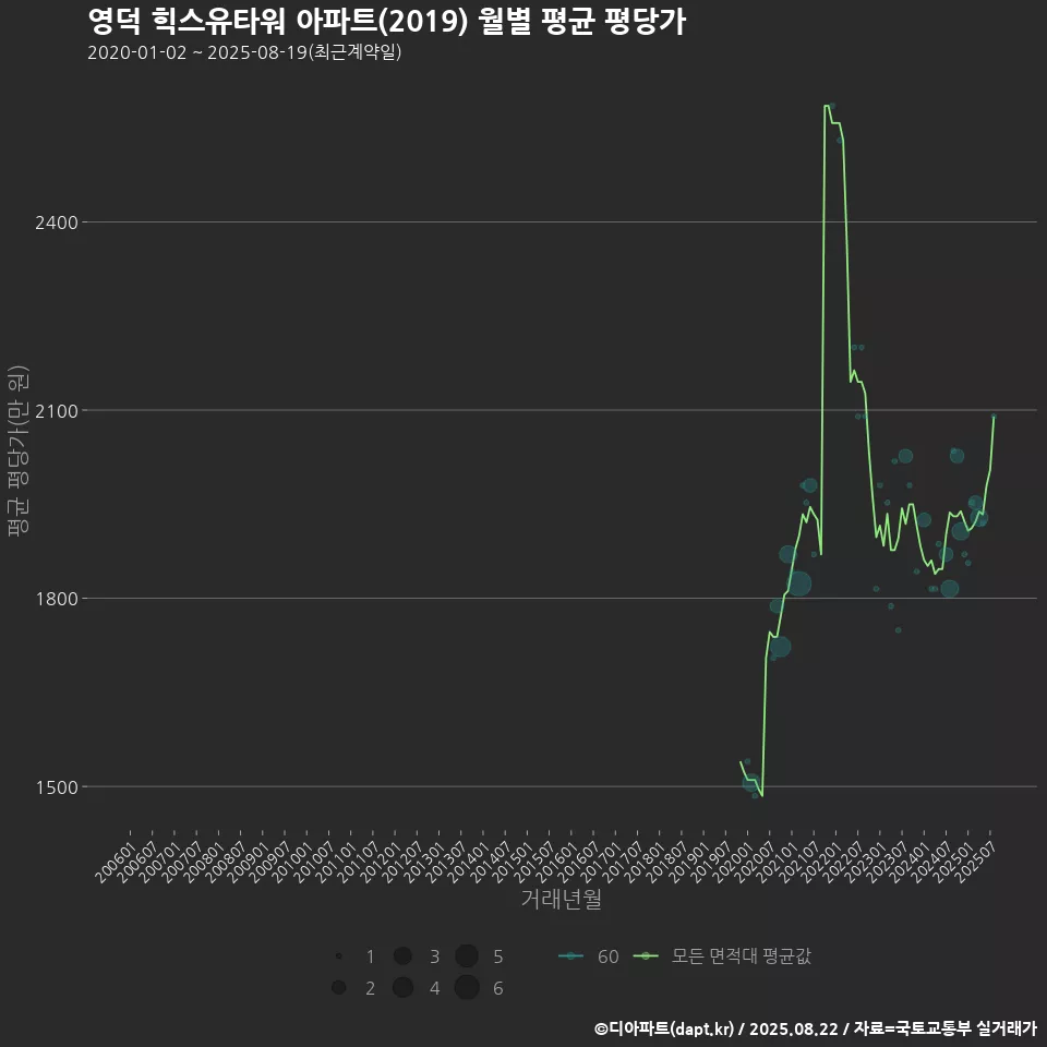 영덕 힉스유타워 아파트(2019) 월별 평균 평당가