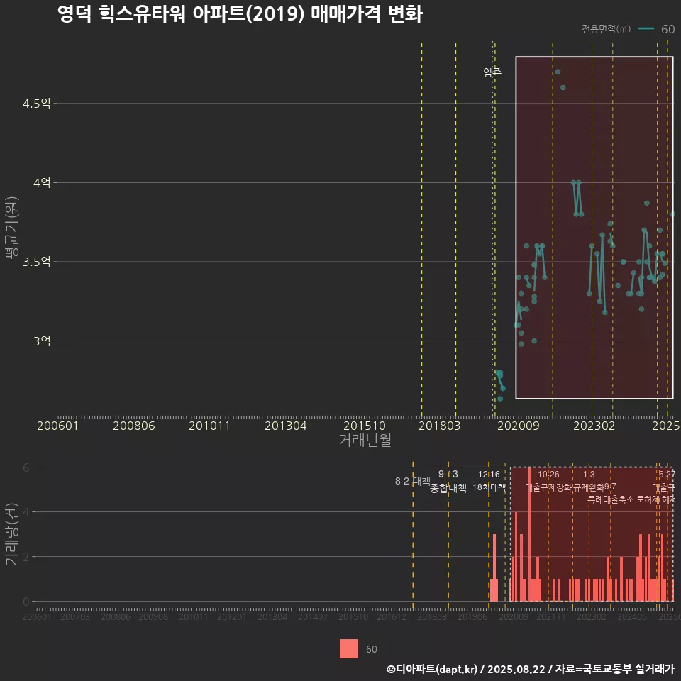 영덕 힉스유타워 아파트(2019) 매매가격 변화