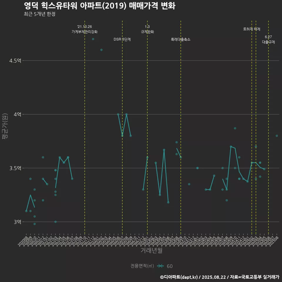 영덕 힉스유타워 아파트(2019) 매매가격 변화