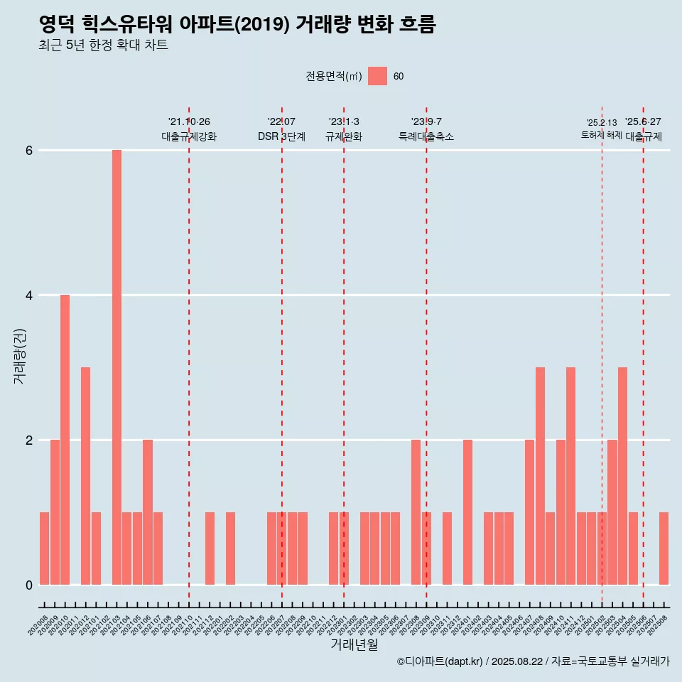 영덕 힉스유타워 아파트(2019) 거래량 변화 흐름