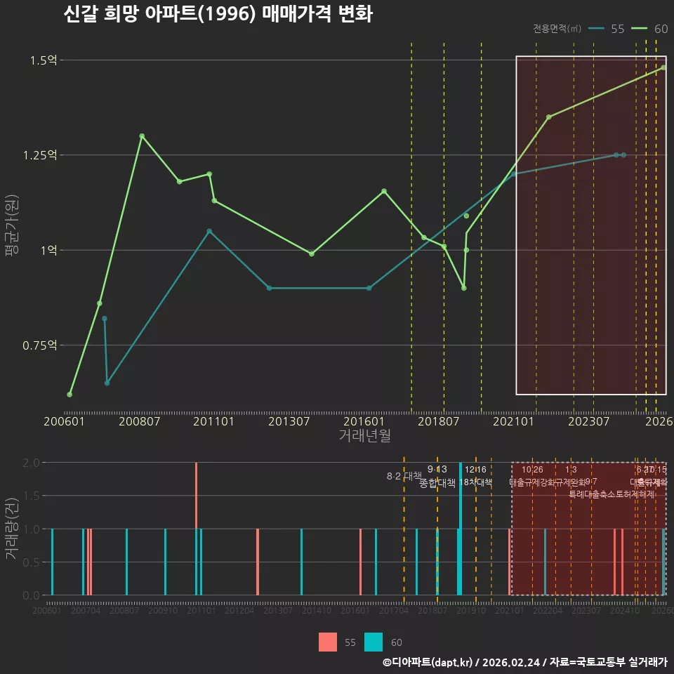 신갈 희망 아파트(1996) 매매가격 변화