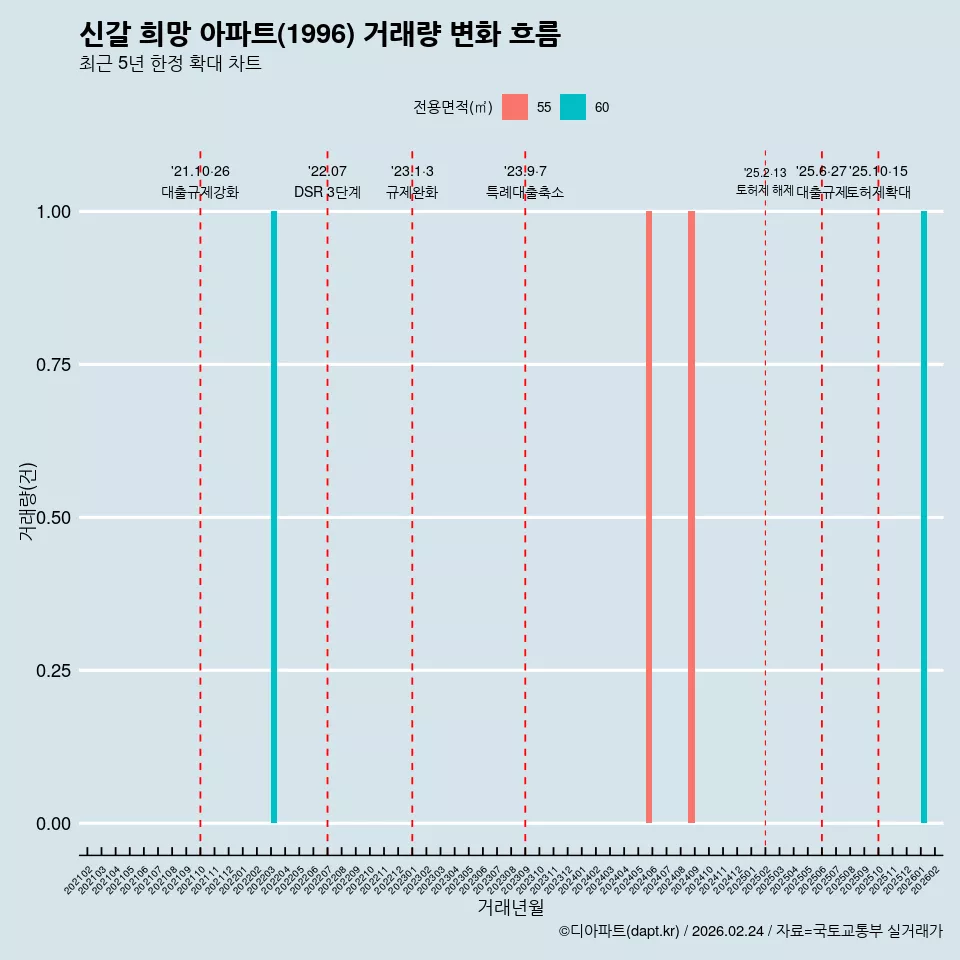 신갈 희망 아파트(1996) 거래량 변화 흐름