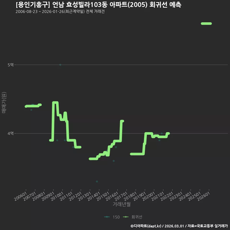 [용인기흥구] 언남 효성빌라103동 아파트(2005) 회귀선 예측